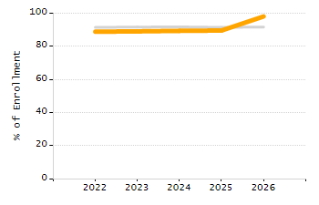 Dropout rate chart