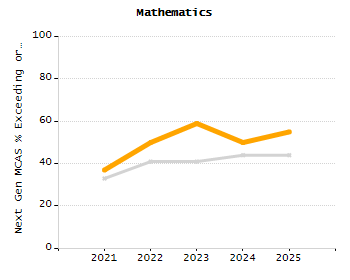 Organization Total Enrollment percentage chart