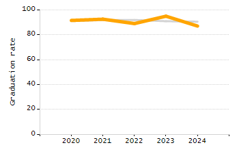 Percentage of school-aged residents enrolled in public school chart