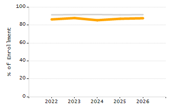 Percentage of school-aged residents enrolled in public school chart