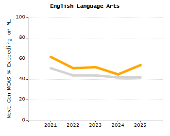 Dropout rate chart