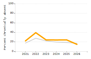 Organization Total Enrollment percentage chart