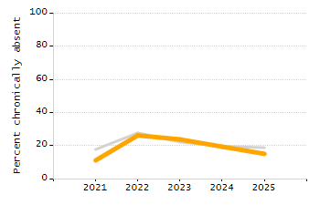 Percentage of kindergarten students enrolled full-day kindergarten line chart