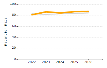 Dropout rate chart