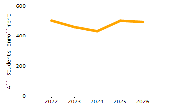 5-year cohort graduation rate chart