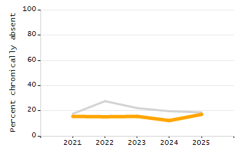 Percentage of kindergarten students enrolled full-day kindergarten line chart