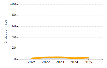 Dropout rate chart