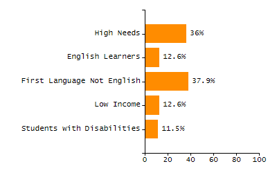 Percentage of students suspended in-school at least once chart