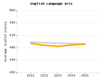 5-year cohort graduation rate chart
