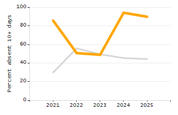 5-year cohort graduation rate chart
