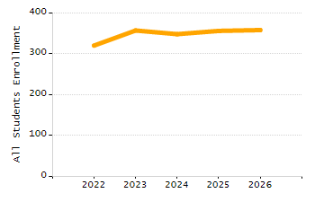 Percentage of school-aged residents enrolled in public school chart
