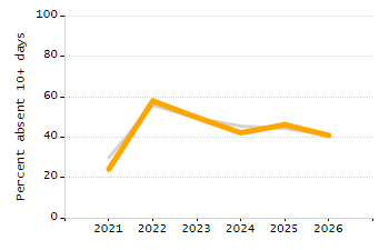 Dropout rate chart