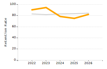 Organization Total Enrollment percentage chart