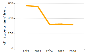 Student attendance absent ten or more days each year chart