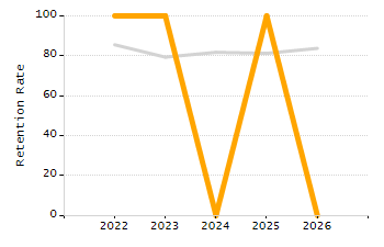 Organization Total Enrollment percentage chart