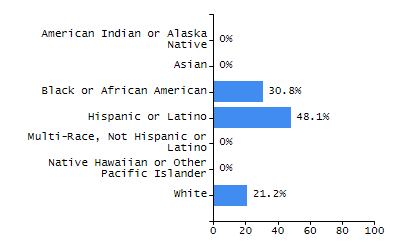 Percentage of school-aged residents enrolled in public school chart