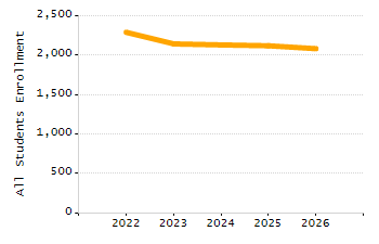 Percentage of school-aged residents enrolled in public school chart
