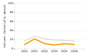 Organization Total Enrollment percentage chart