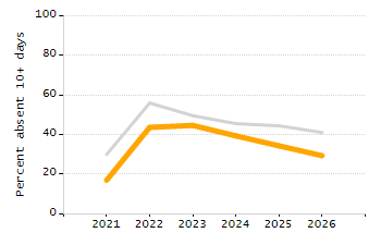 Organization Total Enrollment percentage chart