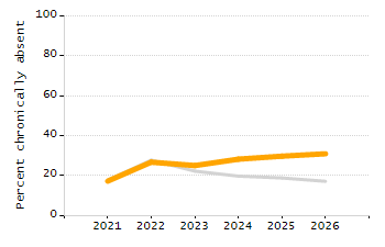 Percentage of students suspended out-of-school at least once chart
