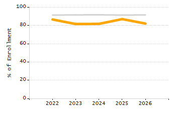 Percentage of school-aged residents enrolled in public school chart