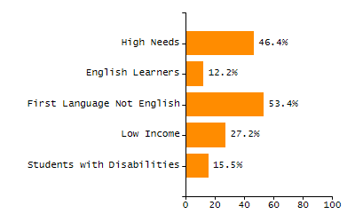 Chronically absent rate chart