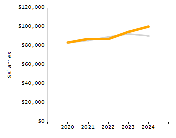 Organization Total Enrollment percentage chart