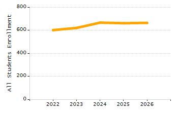 Organization Total Enrollment percentage chart