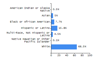 Organization Total Enrollment percentage chart