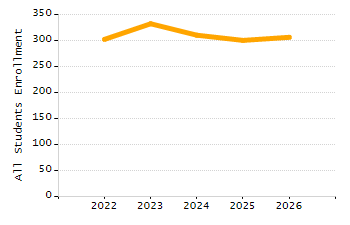 Organization Total Enrollment percentage chart