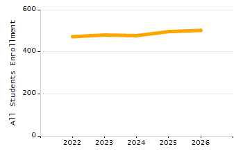 Percentage of school-aged residents enrolled in public school chart