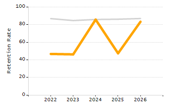 Percentage of kindergarten students enrolled full-day kindergarten line chart