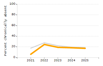 Percentage of school-aged residents enrolled in public school chart