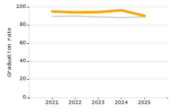 4-year cohort graduation rate chart