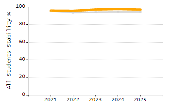 Percentage of school-aged residents enrolled in public school chart