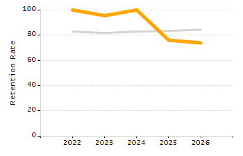 Percentage of kindergarten students enrolled full-day kindergarten line chart