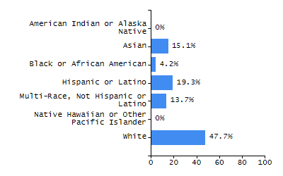 Organization Total Enrollment percentage chart