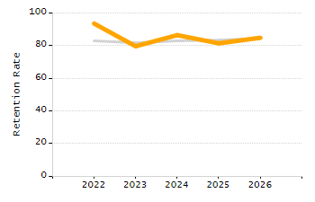 Percentage of school-aged residents enrolled in public school chart