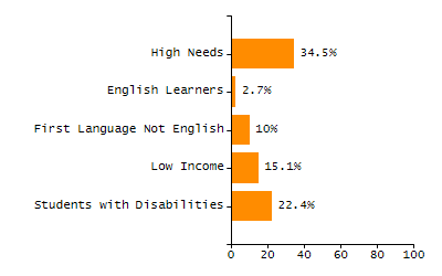 Stability rate chart