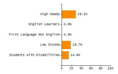 Percentage of school-aged residents enrolled in public school chart