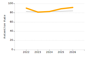 Percentage of students suspended out-of-school at least once chart