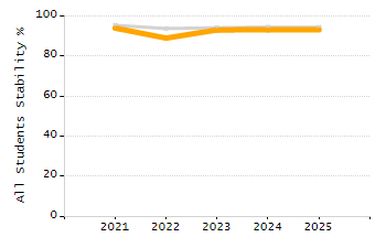 Organization Total Enrollment percentage chart