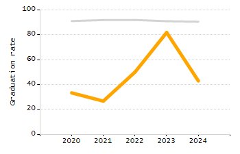 Student attendance absent ten or more days each year chart