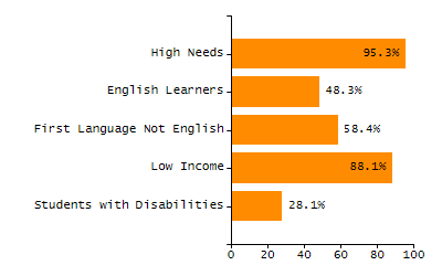5-year cohort graduation rate chart