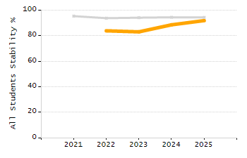 Percentage of kindergarten students enrolled full-day kindergarten line chart