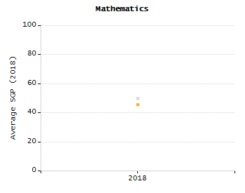 Organization Total Enrollment percentage chart