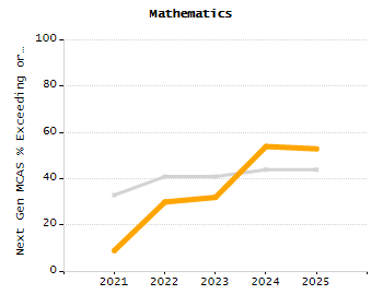 Student attendance absent ten or more days each year chart