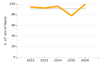 Percentage of school-aged residents enrolled in public school chart