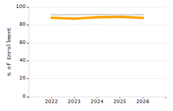 Student attendance absent ten or more days each year chart