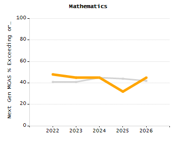 Organization Total Enrollment percentage chart